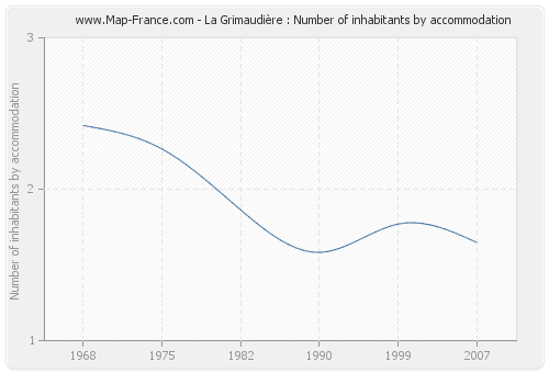 La Grimaudière : Number of inhabitants by accommodation